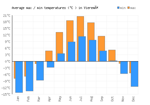 Vieremä average minimum / maximum temperatures (Celsius)