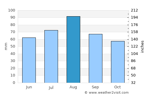 Vieremä average rain in August