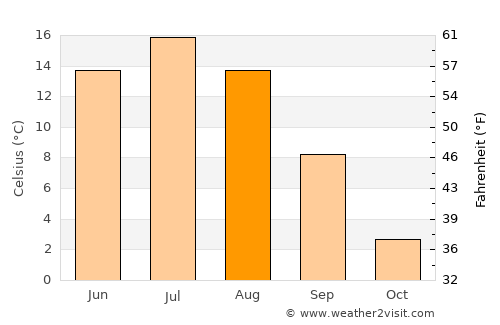Vieremä average temperature in August