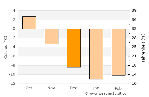 Vieremä average temperature in December