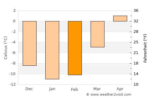 Vieremä average temperature in February
