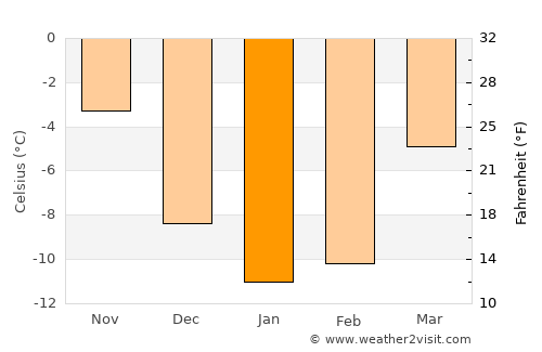 Vieremä average temperature in January