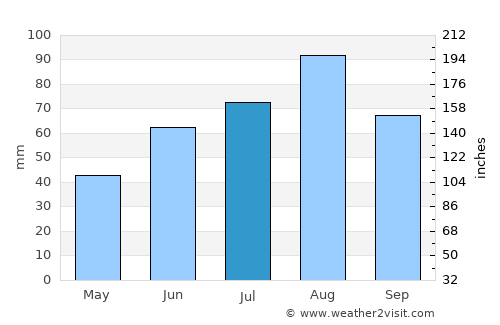 Vieremä average rain in July