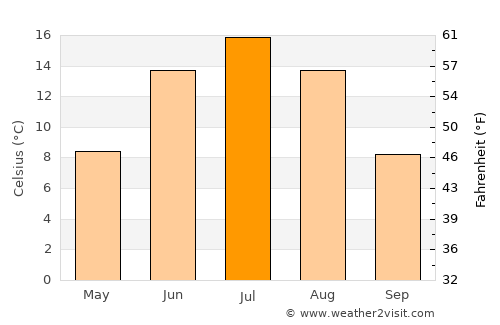 Vieremä average temperature in July