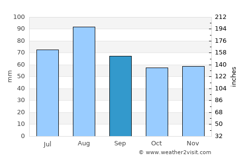 Vieremä average rain in September
