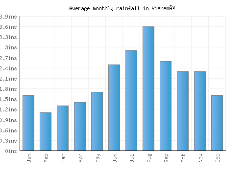 Vieremä monthly rainfall chart (inches)