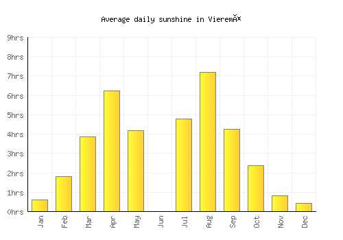 Vieremä average daily sunshine chart