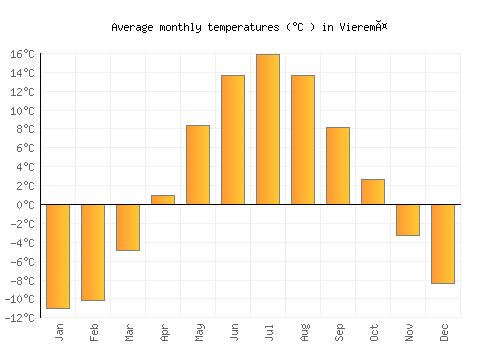 Vieremä average temperature chart (Celsius)