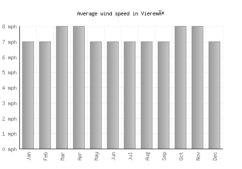 Vieremä average winspeed by month (mph)