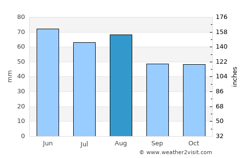 Viernheim average rain in August