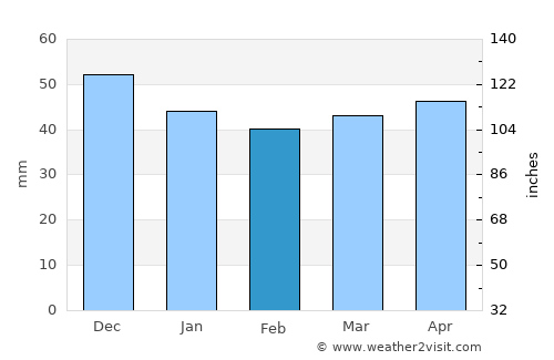Viernheim average rain in February