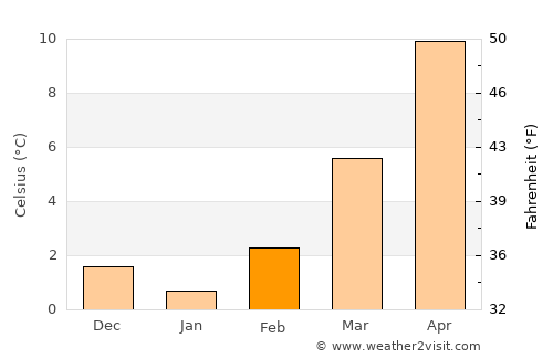 Viernheim average temperature in February