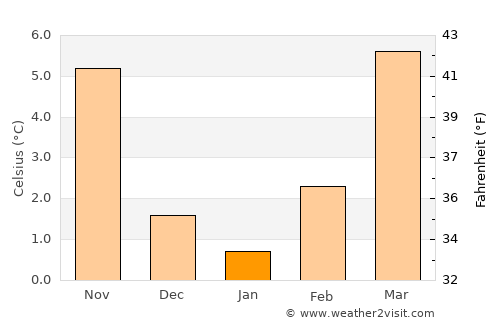 Viernheim average temperature in January