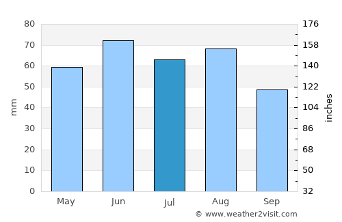 Viernheim average rain in July