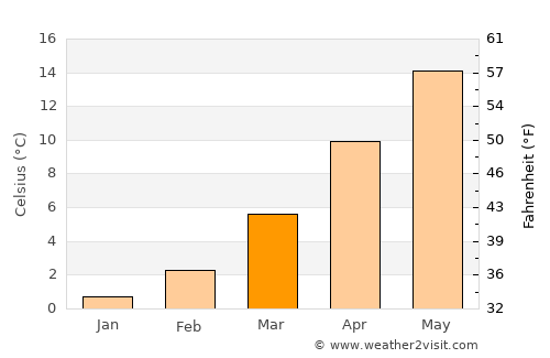 Viernheim average temperature in March