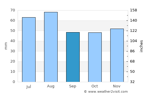 Viernheim average rain in September