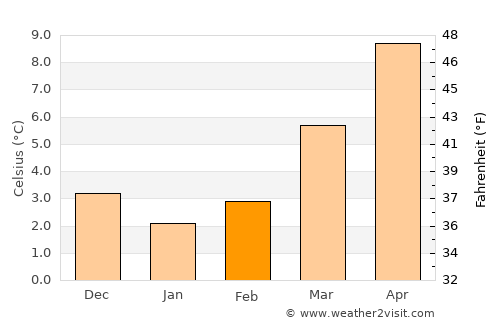 Viersen average temperature in February