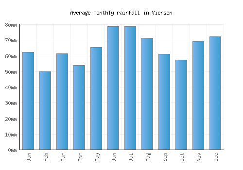 Viersen monthly rainfall chart (mm)