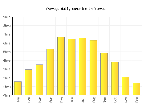 Viersen average daily sunshine chart