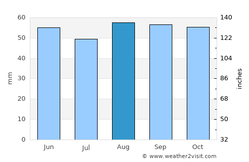 Vierzon average rain in August