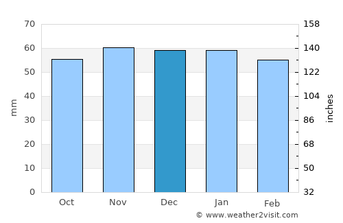 Vierzon average rain in December