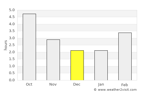 Vierzon average rain in December