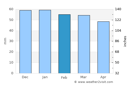Vierzon average rain in February