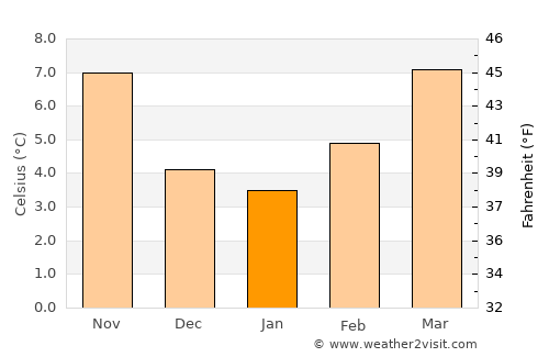 Vierzon average temperature in January