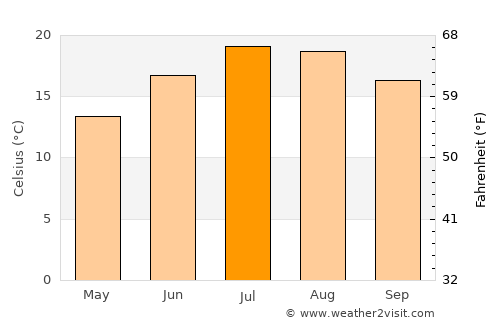Vierzon average temperature in July