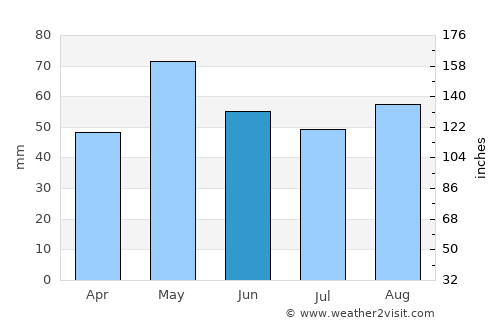 Vierzon average rain in June