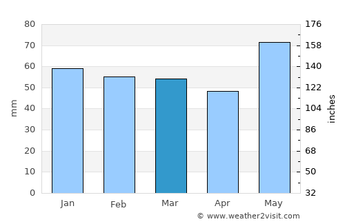 Vierzon average rain in March