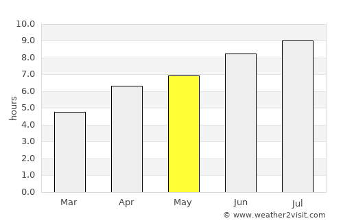 Vierzon average rain in May