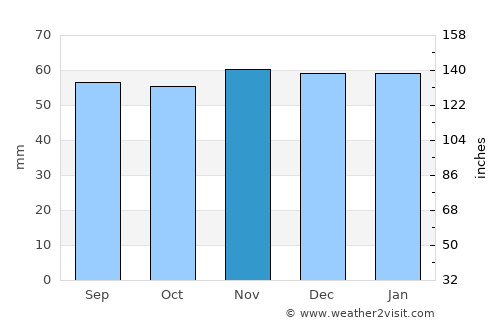 Vierzon average rain in November
