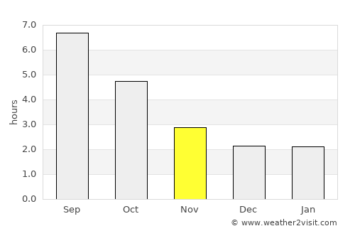 Vierzon average rain in November
