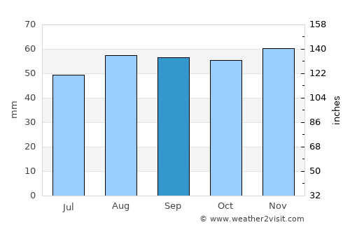 Vierzon average rain in September