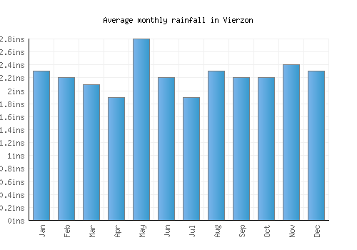 Vierzon monthly rainfall chart (inches)