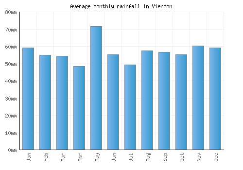 Vierzon monthly rainfall chart (mm)