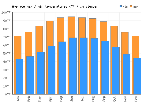 Viesca average minimum / maximum temperatures (Fahrenheit)