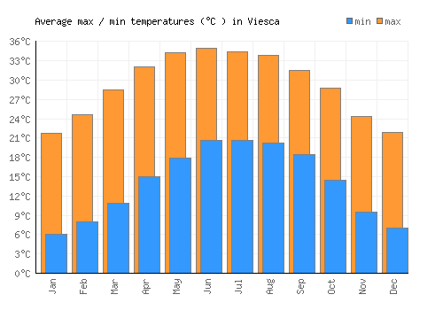Viesca average minimum / maximum temperatures (Celsius)