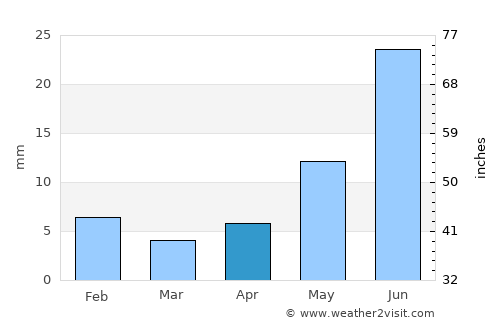 Viesca average rain in April