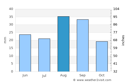 Viesca average rain in August