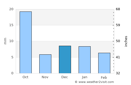 Viesca average rain in December