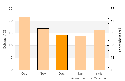 Viesca average temperature in December
