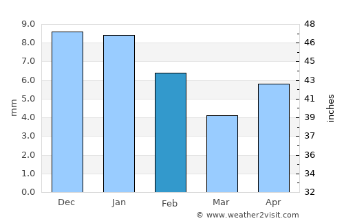 Viesca average rain in February