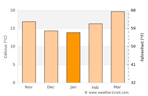 Viesca average temperature in January