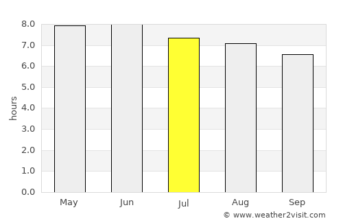 Viesca average rain in July