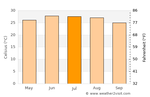 Viesca average temperature in July