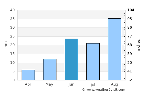 Viesca average rain in June