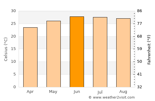 Viesca average temperature in June