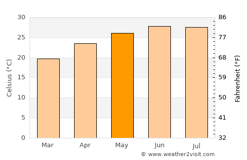 Viesca average temperature in May